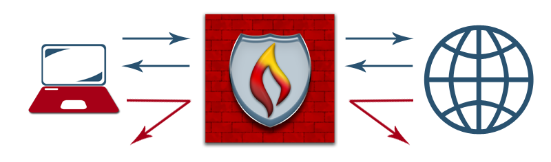 Vereinfachte Darstellung einer Firewall